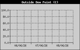 Outside Dewpoint History