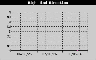 Direction of High Wind History