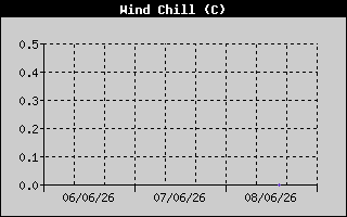 Wind Chill History