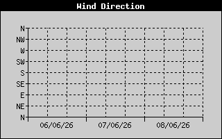 Wind Direction History